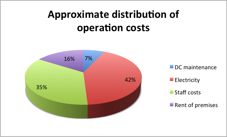 DC opex distributing pie