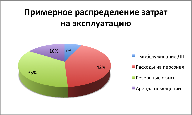 распределение расходов ДЦ