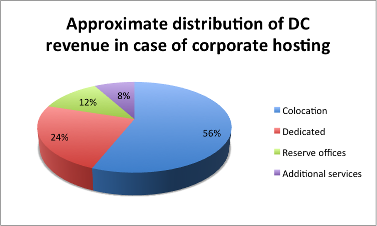 DC services distributing pie 