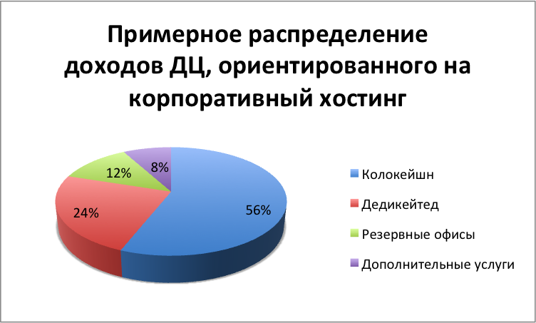 распределение дохода ДЦ